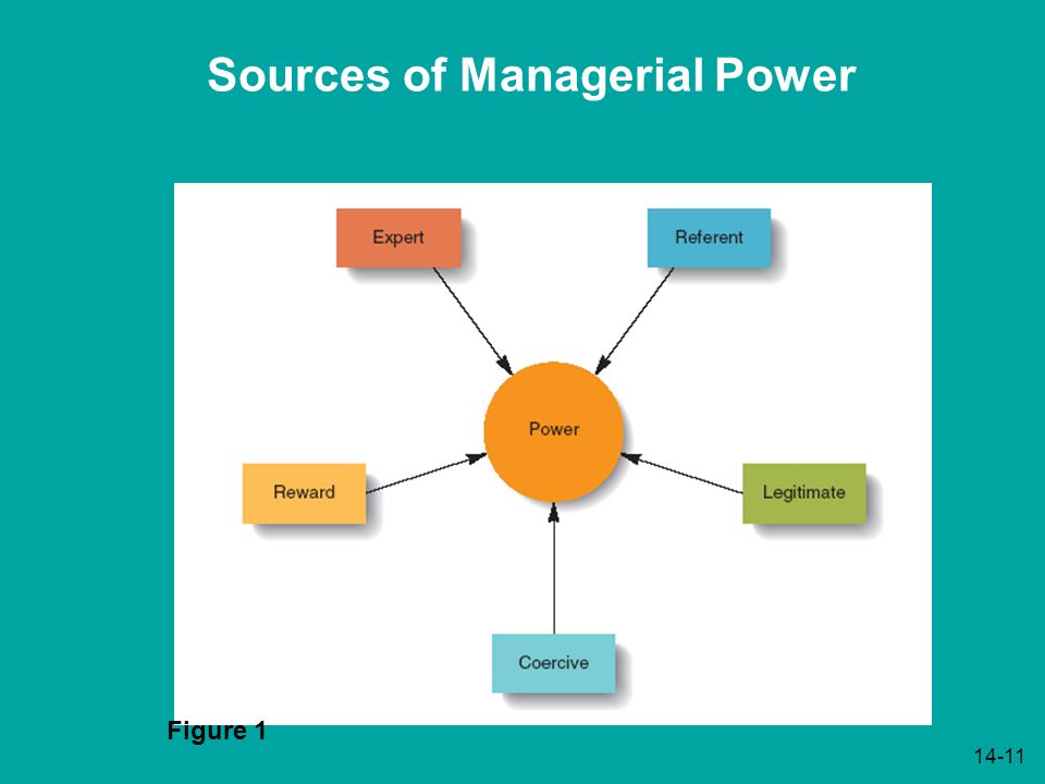 The sources of a leader power